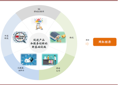 網(wǎng)紅經(jīng)濟 互聯(lián)網(wǎng)數(shù)據(jù)服務驅(qū)動的新變化與新機遇